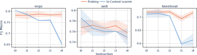 Figure 3 for Probing in Context: Toward Building Robust Classifiers via Probing Large Language Models