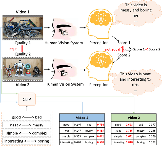 Figure 1 for CLiF-VQA: Enhancing Video Quality Assessment by Incorporating High-Level Semantic Information related to Human Feelings