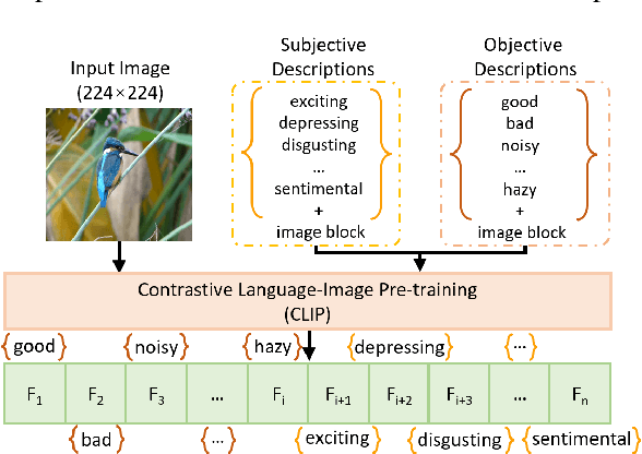 Figure 3 for CLiF-VQA: Enhancing Video Quality Assessment by Incorporating High-Level Semantic Information related to Human Feelings