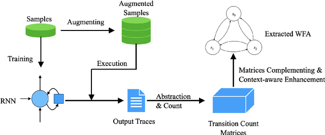 Figure 1 for Weighted Automata Extraction and Explanation of Recurrent Neural Networks for Natural Language Tasks