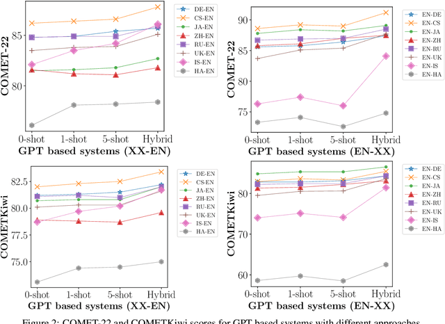 Figure 4 for How Good Are GPT Models at Machine Translation? A Comprehensive Evaluation