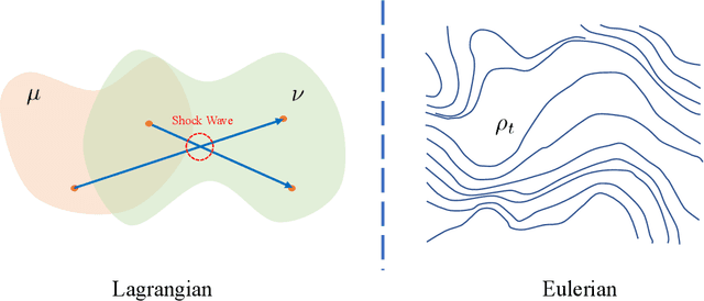 Figure 3 for FreeFlow: A Comprehensive Understanding on Diffusion Probabilistic Models via Optimal Transport