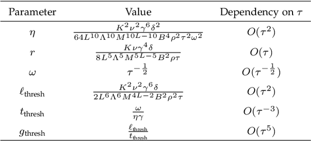 Figure 1 for A Dynamics Theory of Implicit Regularization in Deep Low-Rank Matrix Factorization