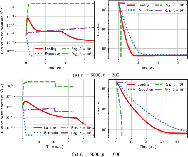 Figure 2 for Infeasible Deterministic, Stochastic, and Variance-Reduction Algorithms for Optimization under Orthogonality Constraints