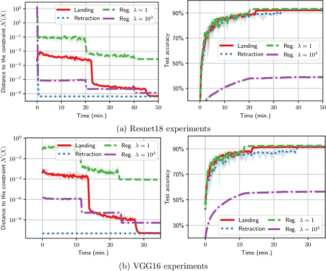 Figure 3 for Infeasible Deterministic, Stochastic, and Variance-Reduction Algorithms for Optimization under Orthogonality Constraints