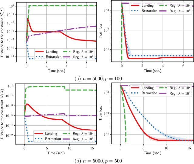 Figure 4 for Infeasible Deterministic, Stochastic, and Variance-Reduction Algorithms for Optimization under Orthogonality Constraints