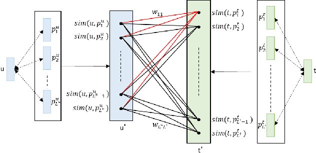 Figure 1 for UIPC-MF: User-Item Prototype Connection Matrix Factorization for Explainable Collaborative Filtering