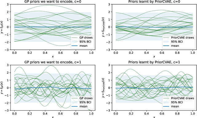 Figure 1 for PriorCVAE: scalable MCMC parameter inference with Bayesian deep generative modelling
