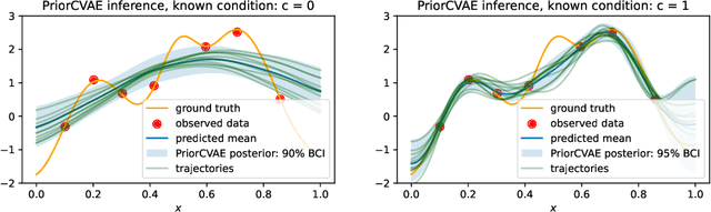 Figure 3 for PriorCVAE: scalable MCMC parameter inference with Bayesian deep generative modelling