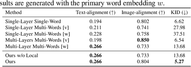 Figure 2 for ELITE: Encoding Visual Concepts into Textual Embeddings for Customized Text-to-Image Generation