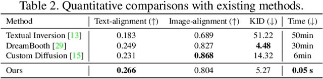 Figure 4 for ELITE: Encoding Visual Concepts into Textual Embeddings for Customized Text-to-Image Generation