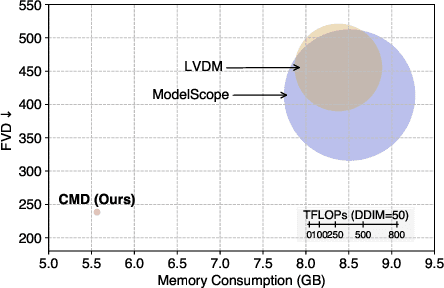 Figure 1 for Efficient Video Diffusion Models via Content-Frame Motion-Latent Decomposition