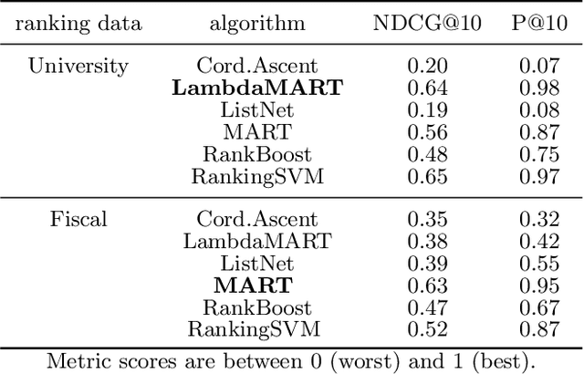 Figure 2 for TRIVEA: Transparent Ranking Interpretation using Visual Explanation of Black-Box Algorithmic Rankers