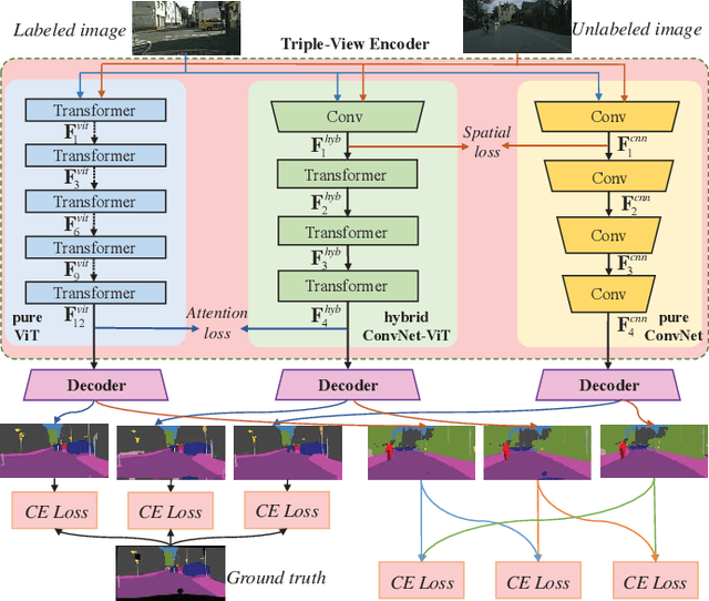 Figure 2 for Triple-View Knowledge Distillation for Semi-Supervised Semantic Segmentation