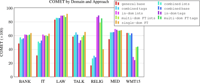 Figure 2 for Additive Interventions Yield Robust Multi-Domain Machine Translation Models