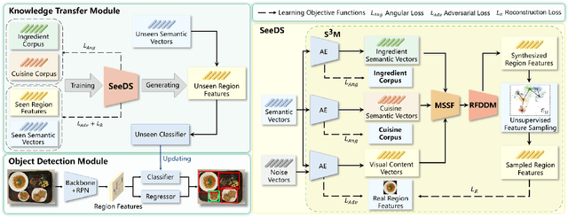 Figure 3 for SeeDS: Semantic Separable Diffusion Synthesizer for Zero-shot Food Detection