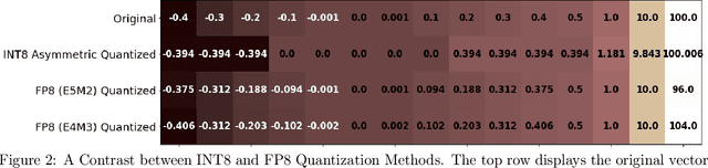 Figure 3 for ZeroQuant-FP: A Leap Forward in LLMs Post-Training W4A8 Quantization Using Floating-Point Formats