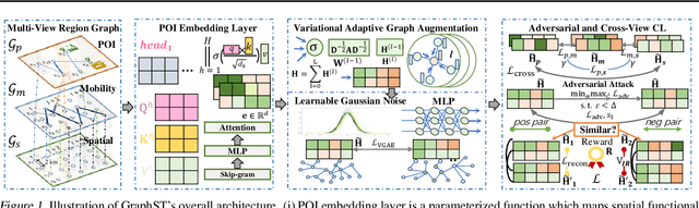 Figure 1 for Spatial-Temporal Graph Learning with Adversarial Contrastive Adaptation