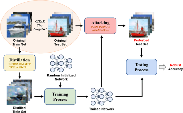 Figure 1 for DD-RobustBench: An Adversarial Robustness Benchmark for Dataset Distillation