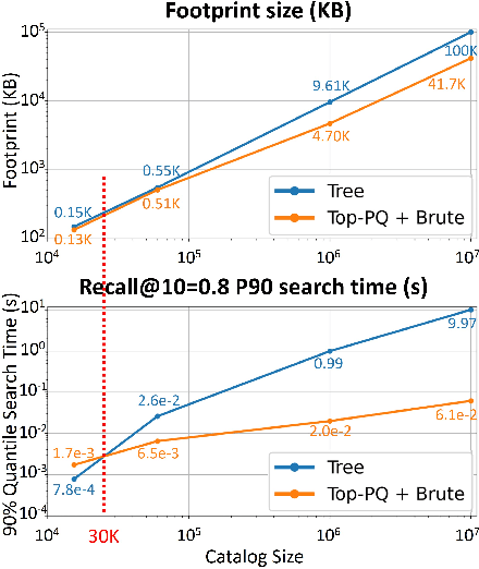 Figure 4 for Search Optimization with Query Likelihood Boosting and Two-Level Approximate Search for Edge Devices