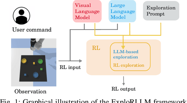 Figure 1 for ExploRLLM: Guiding Exploration in Reinforcement Learning with Large Language Models