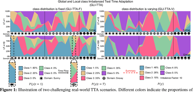 Figure 1 for Towards Real-World Test-Time Adaptation: Tri-Net Self-Training with Balanced Normalization