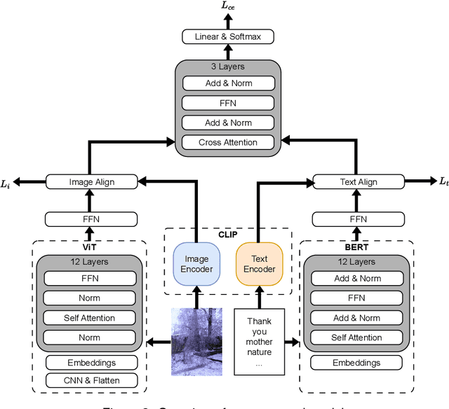Figure 3 for Multi-modal Semantic Understanding with Contrastive Cross-modal Feature Alignment