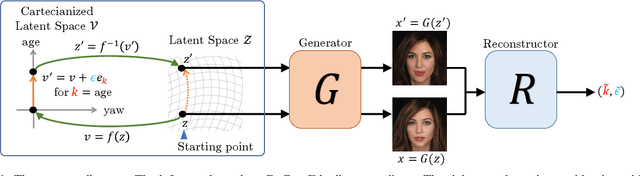 Figure 2 for Deep Curvilinear Editing: Commutative and Nonlinear Image Manipulation for Pretrained Deep Generative Model
