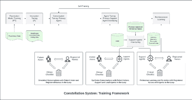 Figure 3 for Polaris: A Safety-focused LLM Constellation Architecture for Healthcare