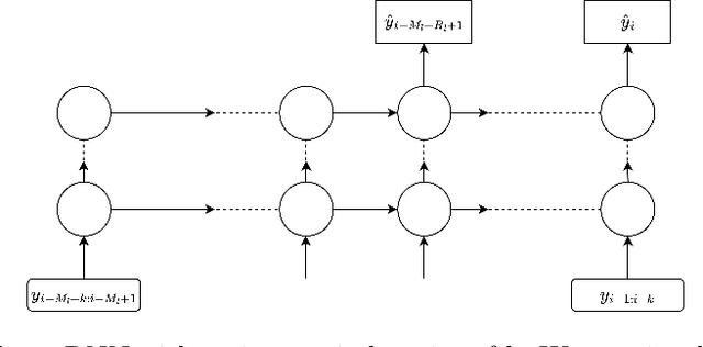 Figure 1 for Sparse Deep Learning for Time Series Data: Theory and Applications