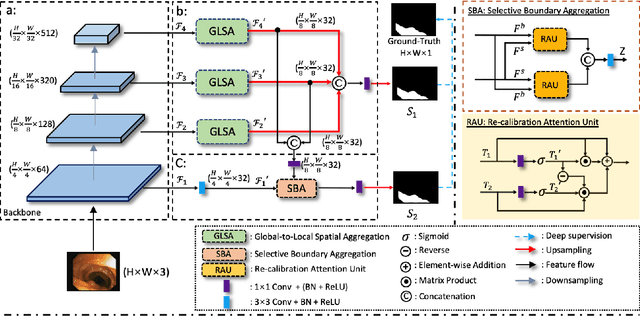 Figure 3 for DuAT: Dual-Aggregation Transformer Network for Medical Image Segmentation