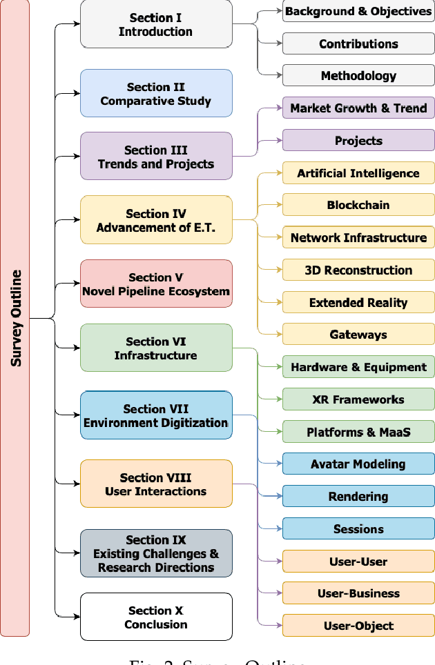 Figure 3 for The Metaverse: Survey, Trends, Novel Pipeline Ecosystem & Future Directions