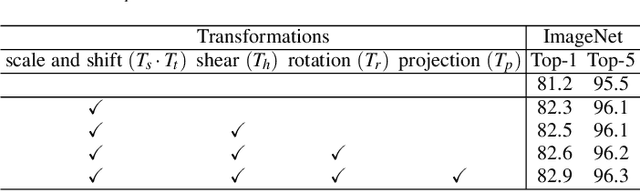 Figure 4 for Vision Transformer with Quadrangle Attention