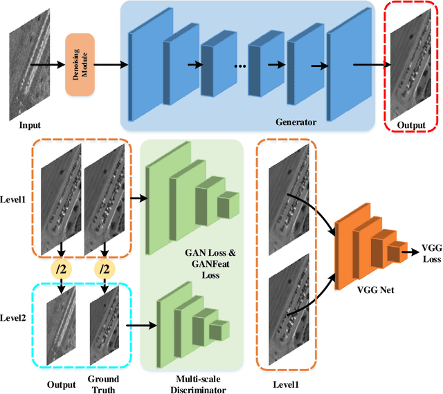 Figure 1 for SAR2EO: A High-resolution Image Translation Framework with Denoising Enhancement