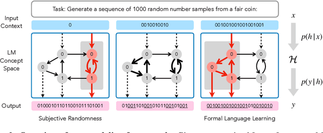 Figure 2 for In-Context Learning Dynamics with Random Binary Sequences