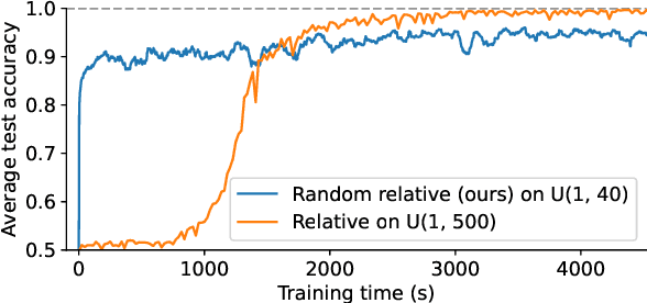 Figure 3 for Randomized Positional Encodings Boost Length Generalization of Transformers