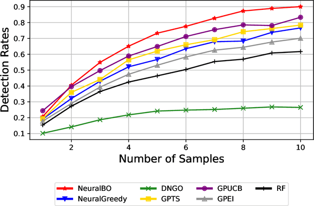 Figure 2 for Neural-BO: A Black-box Optimization Algorithm using Deep Neural Networks