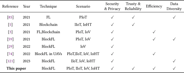 Figure 1 for Blockchained Federated Learning for Internet of Things: A Comprehensive Survey