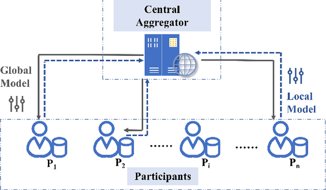 Figure 2 for Blockchained Federated Learning for Internet of Things: A Comprehensive Survey