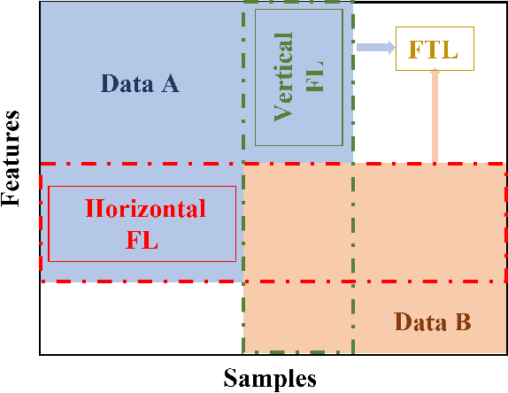 Figure 3 for Blockchained Federated Learning for Internet of Things: A Comprehensive Survey