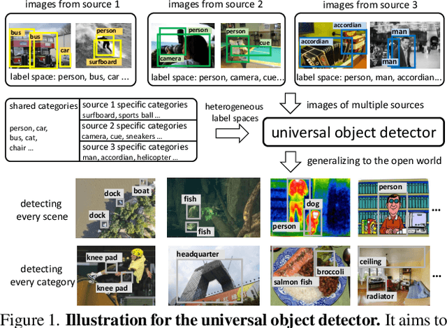 Figure 1 for Detecting Everything in the Open World: Towards Universal Object Detection