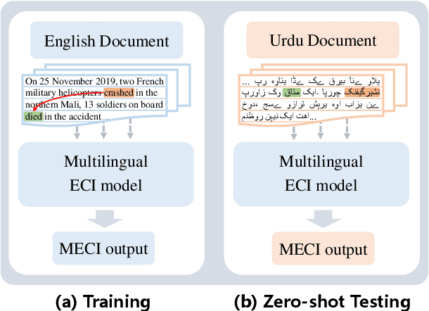 Figure 1 for Zero-Shot Cross-Lingual Document-Level Event Causality Identification with Heterogeneous Graph Contrastive Transfer Learning