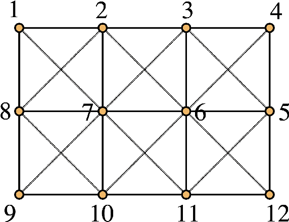 Figure 2 for Benchmarking variational quantum circuits with permutation symmetry