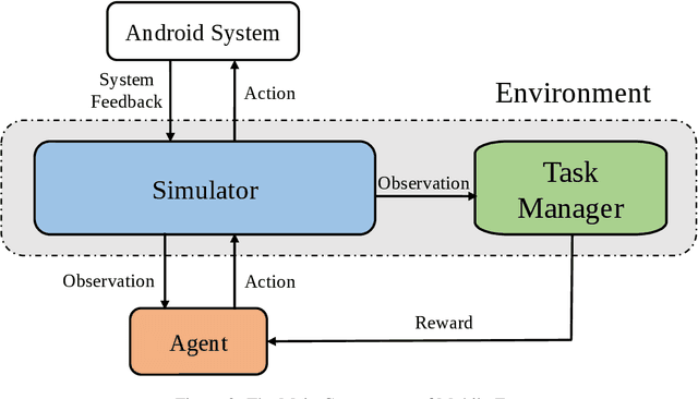 Figure 3 for Mobile-Env: A Universal Platform for Training and Evaluation of Mobile Interaction