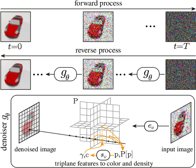Figure 2 for RenderDiffusion: Image Diffusion for 3D Reconstruction, Inpainting and Generation