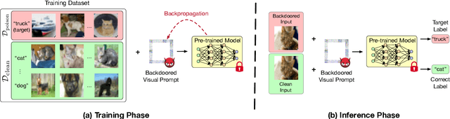 Figure 3 for Prompt Backdoors in Visual Prompt Learning