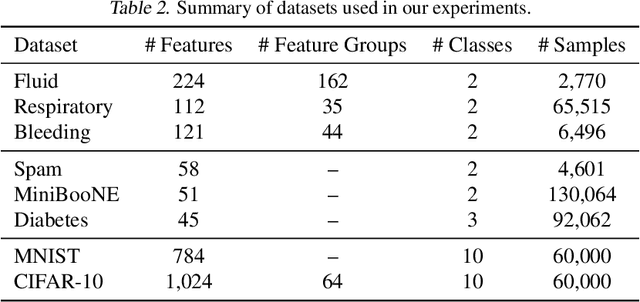 Figure 4 for Learning to Maximize Mutual Information for Dynamic Feature Selection