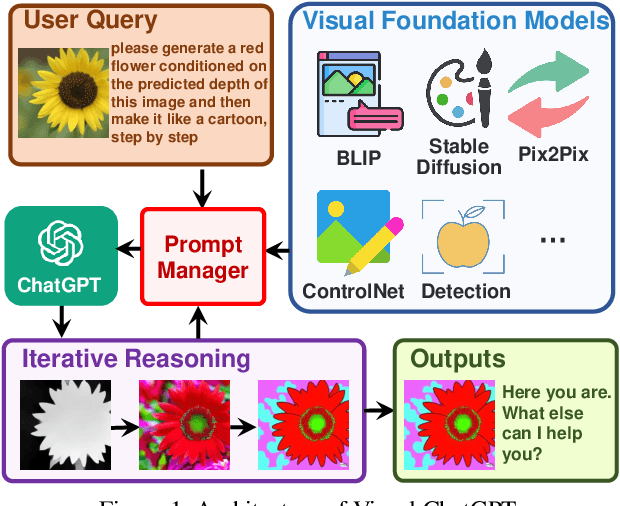 Figure 1 for Visual ChatGPT: Talking, Drawing and Editing with Visual Foundation Models
