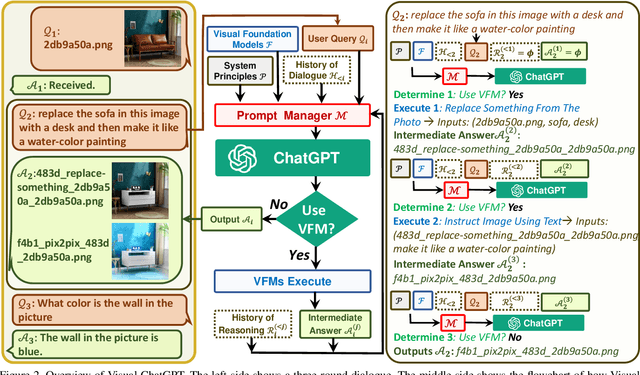 Figure 3 for Visual ChatGPT: Talking, Drawing and Editing with Visual Foundation Models