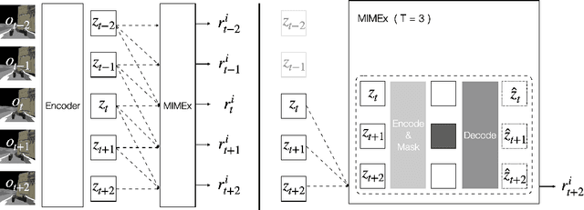 Figure 2 for MIMEx: Intrinsic Rewards from Masked Input Modeling